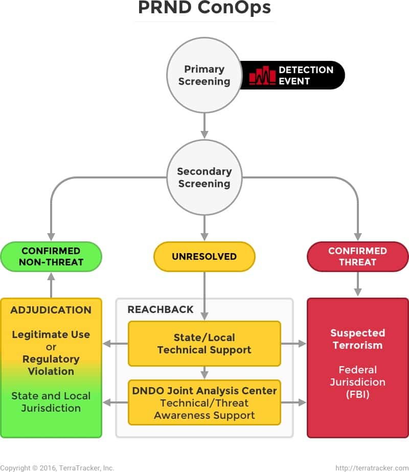 TerraTracker Detection Process